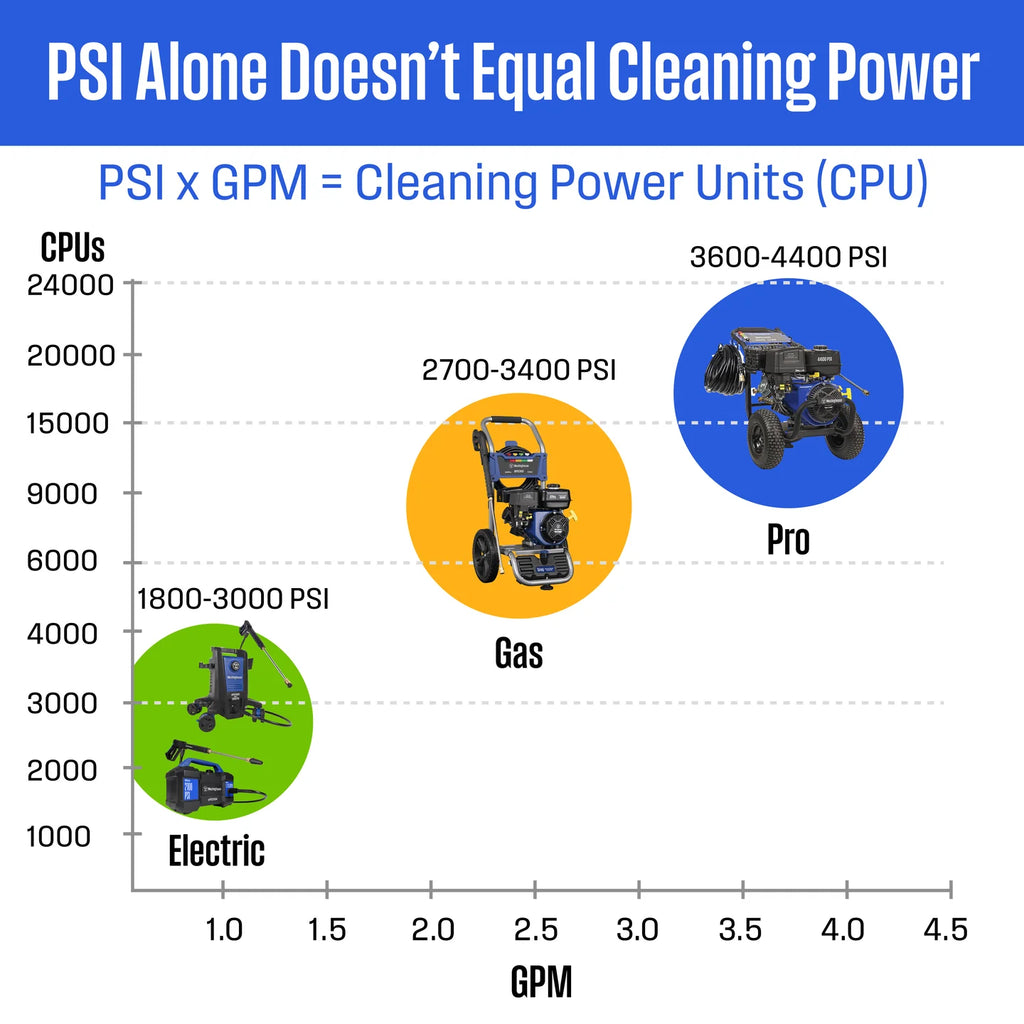 Westinghouse WPX3200 3200 PSI 2.5 GPM Gas Pressure Washer